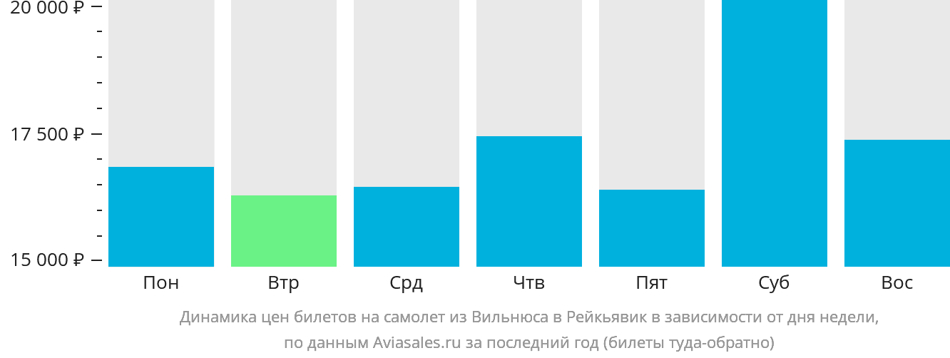 Динамика цен билетов на самолёт из Вильнюса в Рейкьявик в зависимости от дня недели