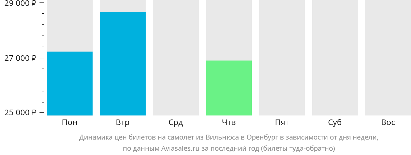 Динамика цен билетов на самолёт из Вильнюса в Оренбург в зависимости от дня недели