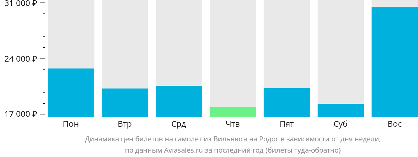 Динамика цен билетов на самолёт из Вильнюса на Родос в зависимости от дня недели