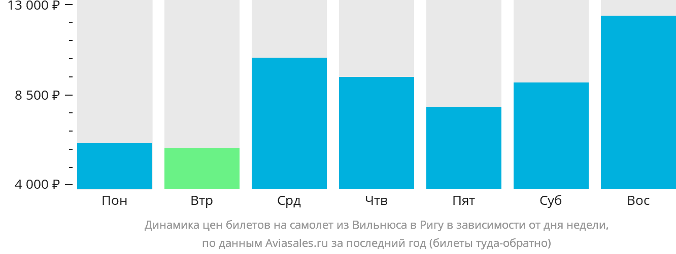 Динамика цен билетов на самолёт из Вильнюса в Ригу в зависимости от дня недели