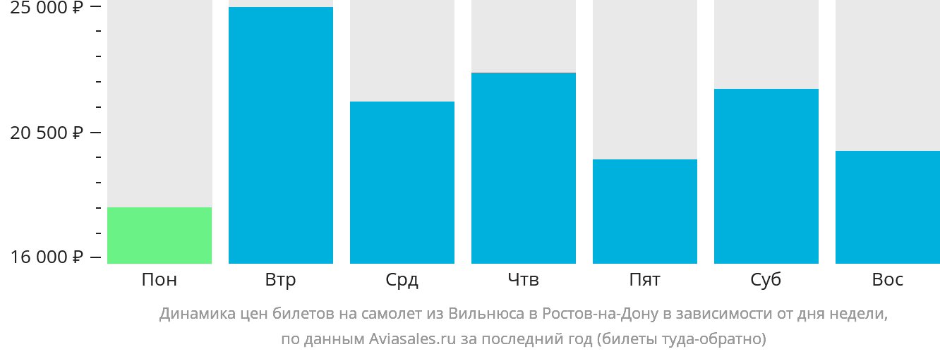 Динамика цен билетов на самолёт из Вильнюса в Ростов-на-Дону в зависимости от дня недели