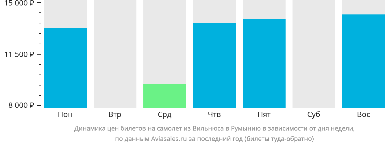 Динамика цен билетов на самолёт из Вильнюса в Румынию в зависимости от дня недели