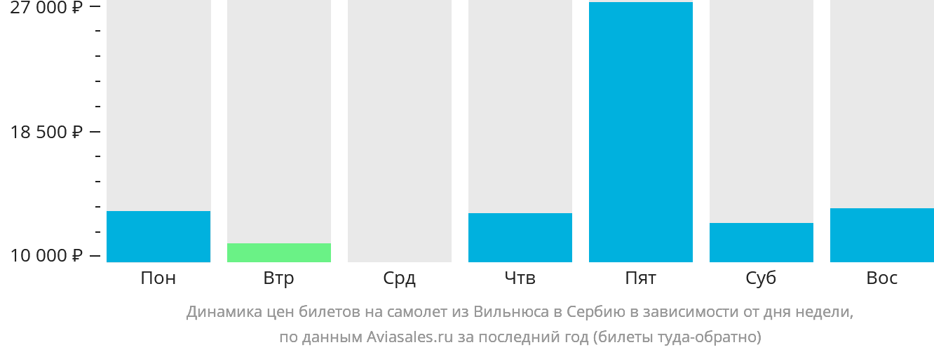 Динамика цен билетов на самолёт из Вильнюса в Сербию в зависимости от дня недели