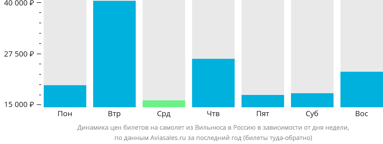 Динамика цен билетов на самолёт из Вильнюса в Россию в зависимости от дня недели