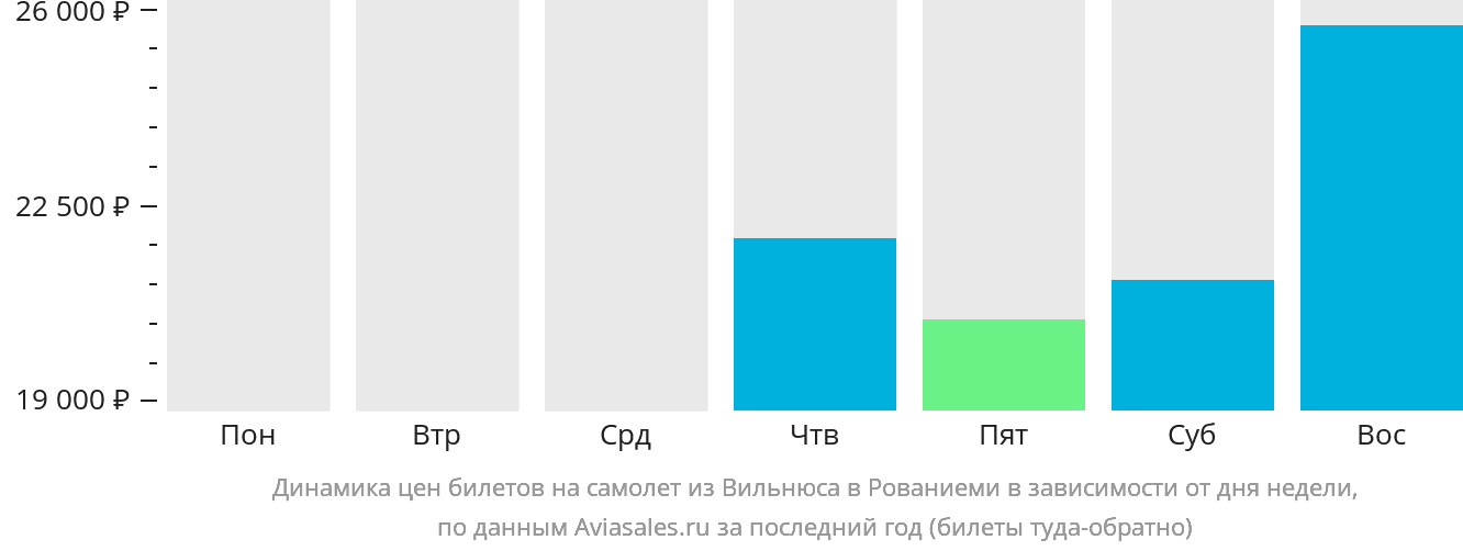 Динамика цен билетов на самолёт из Вильнюса в Рованиеми в зависимости от дня недели