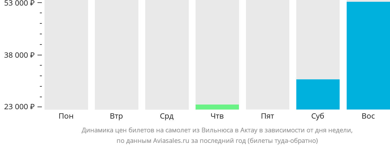 Динамика цен билетов на самолёт из Вильнюса в Актау в зависимости от дня недели