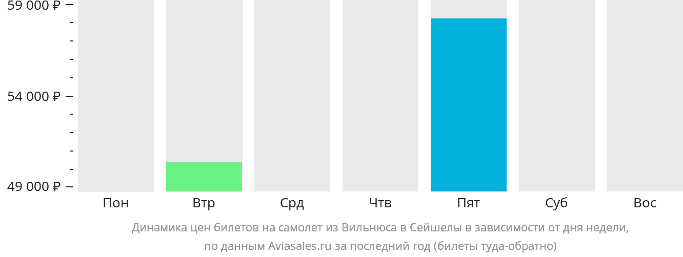 Динамика цен билетов на самолёт из Вильнюса в Сейшелы в зависимости от дня недели