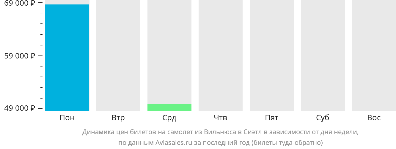 Динамика цен билетов на самолёт из Вильнюса в Сиэтл в зависимости от дня недели