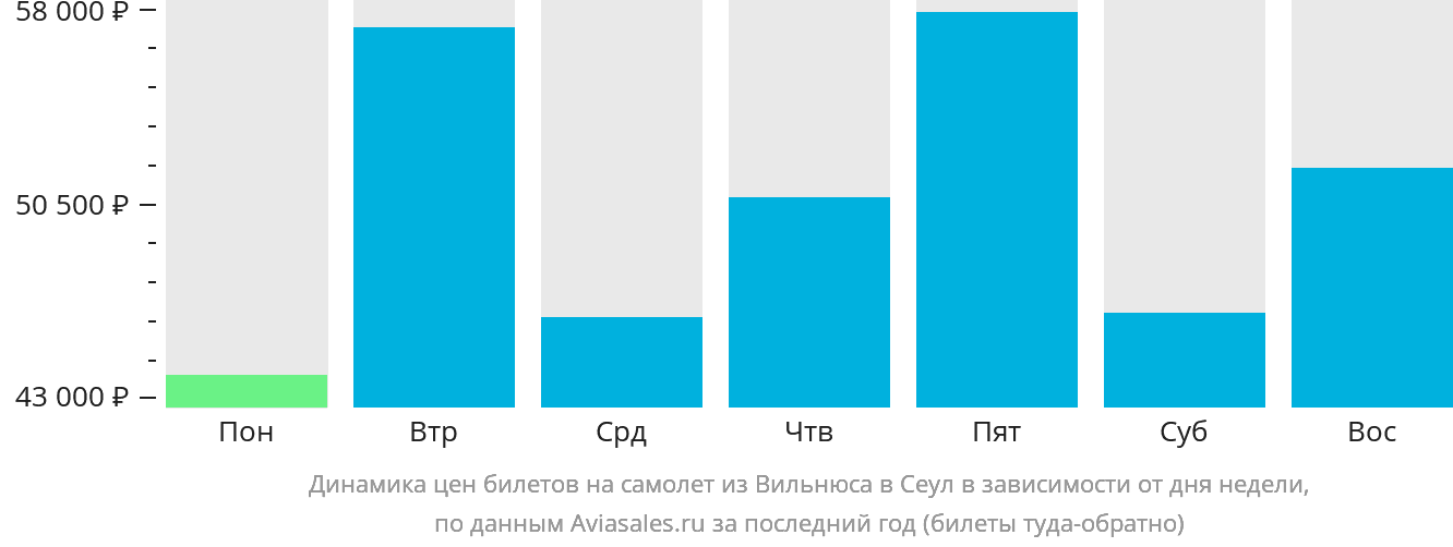 Динамика цен билетов на самолёт из Вильнюса в Сеул в зависимости от дня недели