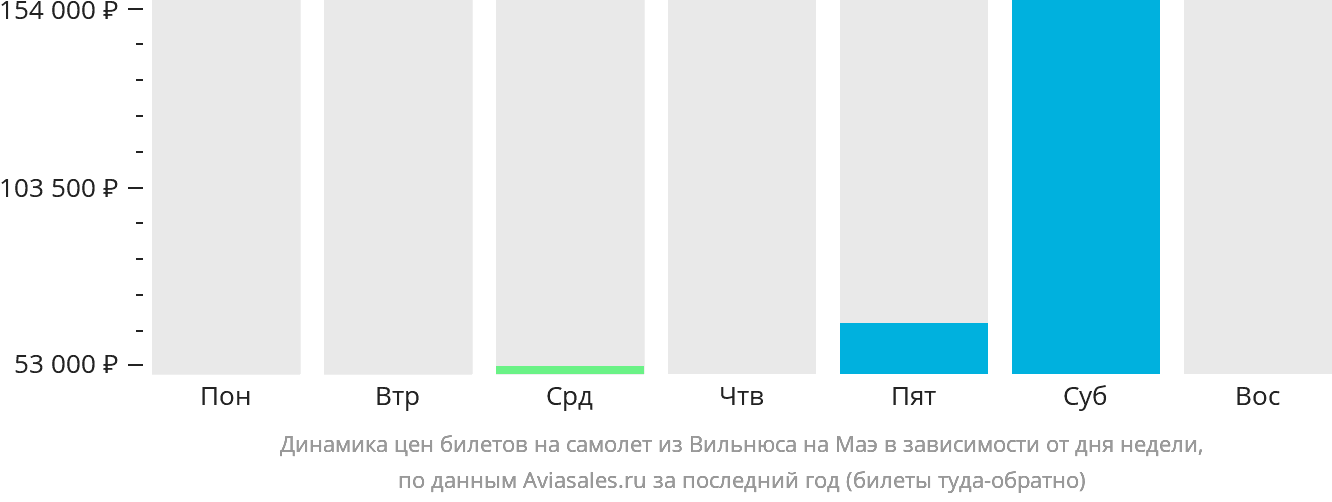 Динамика цен билетов на самолёт из Вильнюса на Маэ в зависимости от дня недели