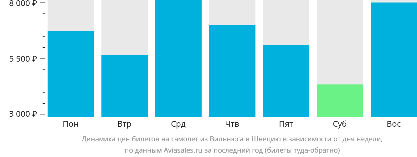 Динамика цен билетов на самолёт из Вильнюса в Швецию в зависимости от дня недели