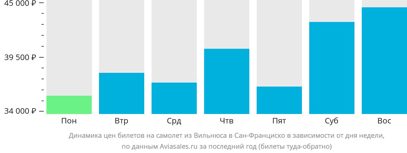 Динамика цен билетов на самолёт из Вильнюса в Сан-Франциско в зависимости от дня недели