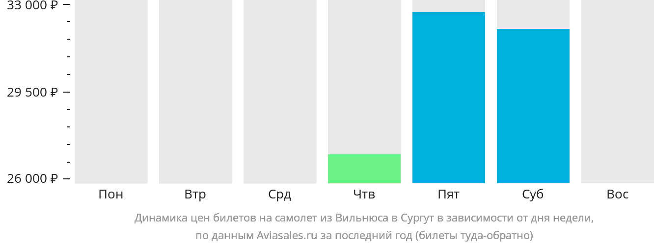 Динамика цен билетов на самолёт из Вильнюса в Сургут в зависимости от дня недели