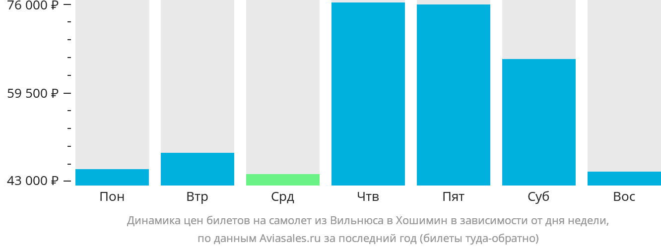 Динамика цен билетов на самолёт из Вильнюса в Хошимин в зависимости от дня недели