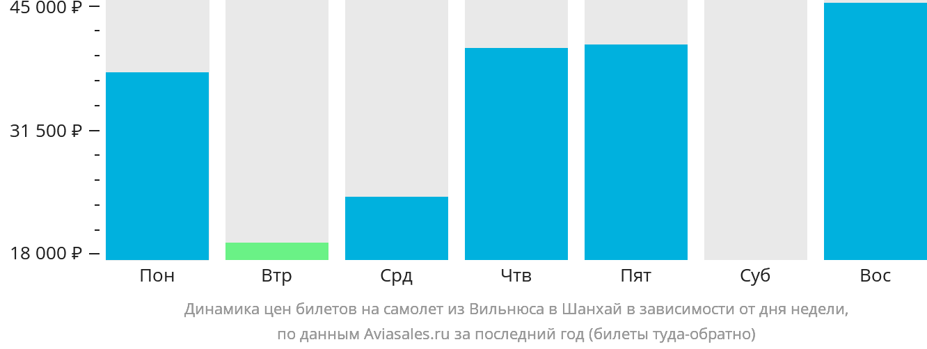 Динамика цен билетов на самолёт из Вильнюса в Шанхай в зависимости от дня недели
