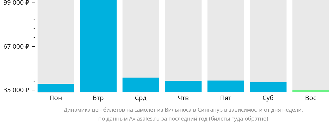 Динамика цен билетов на самолёт из Вильнюса в Сингапур в зависимости от дня недели
