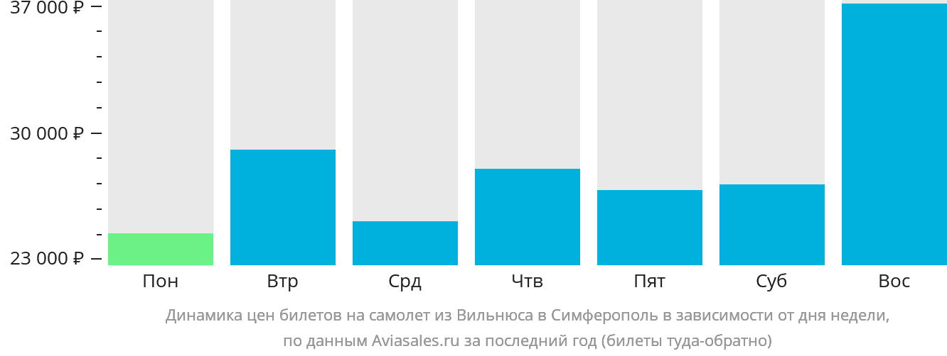 Динамика цен билетов на самолёт из Вильнюса в Симферополь в зависимости от дня недели