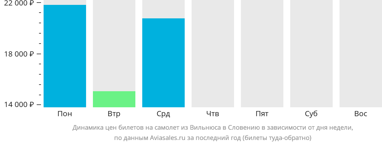 Динамика цен билетов на самолёт из Вильнюса в Словению в зависимости от дня недели