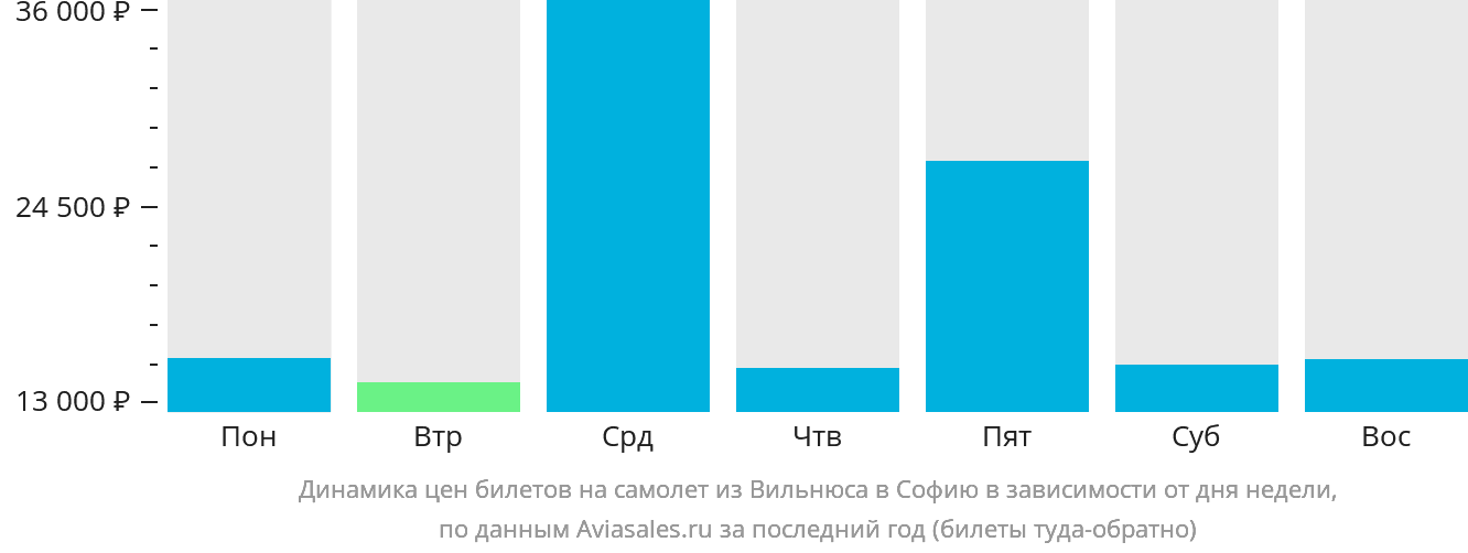Динамика цен билетов на самолёт из Вильнюса в Софию в зависимости от дня недели