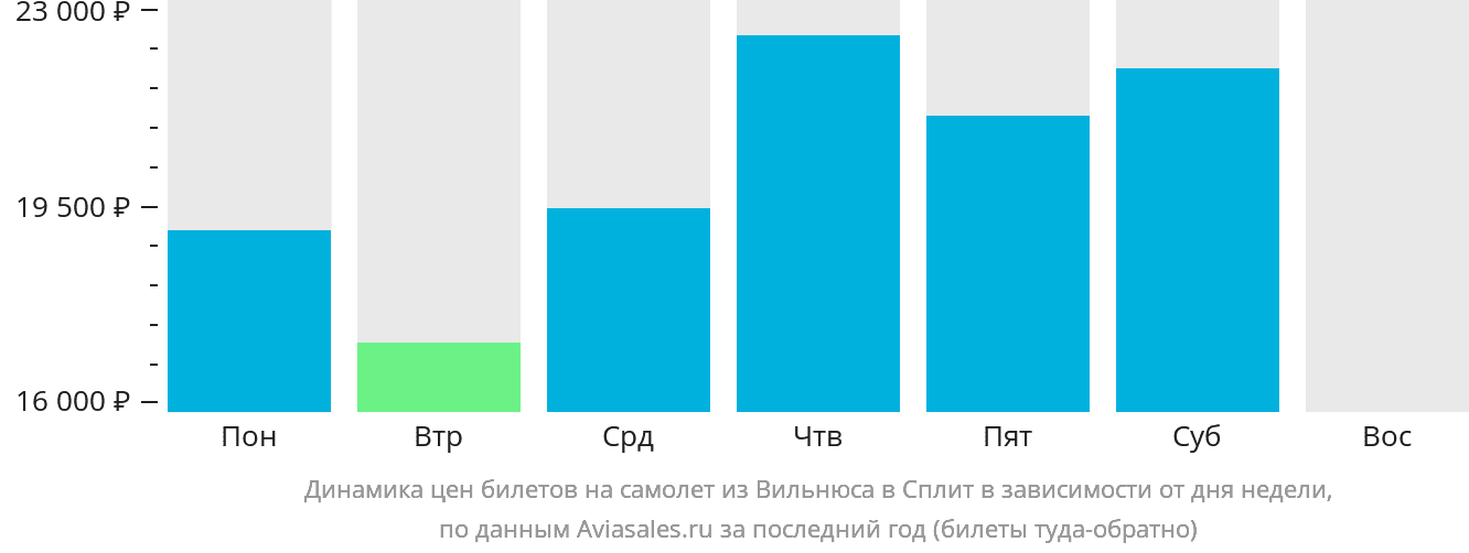 Динамика цен билетов на самолёт из Вильнюса в Сплит в зависимости от дня недели