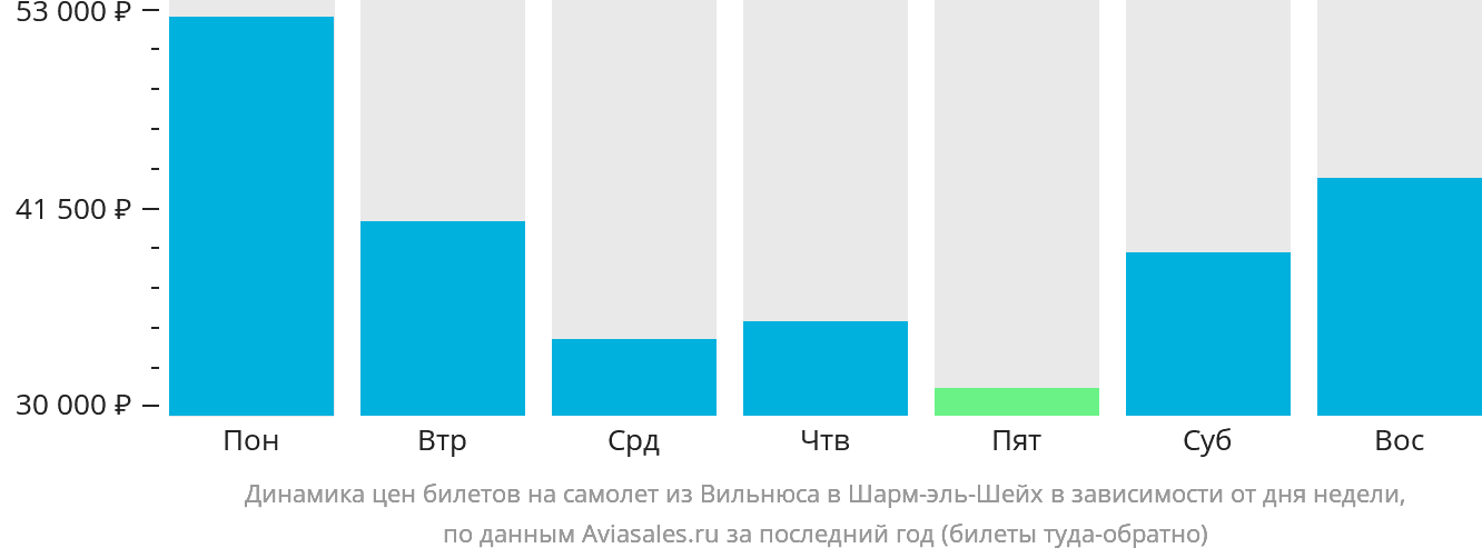 Динамика цен билетов на самолёт из Вильнюса в Шарм-эш-Шейх в зависимости от дня недели