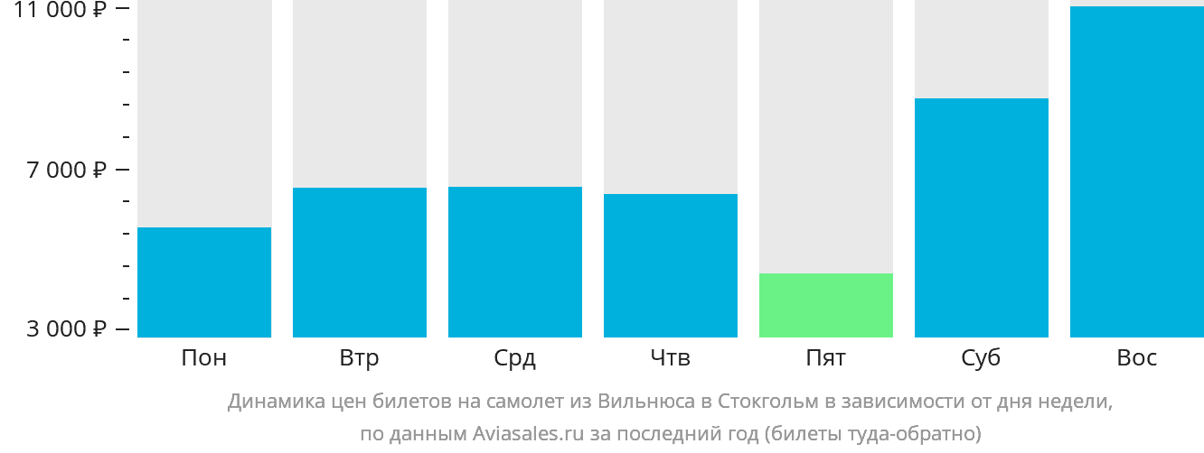 Динамика цен билетов на самолёт из Вильнюса в Стокгольм в зависимости от дня недели
