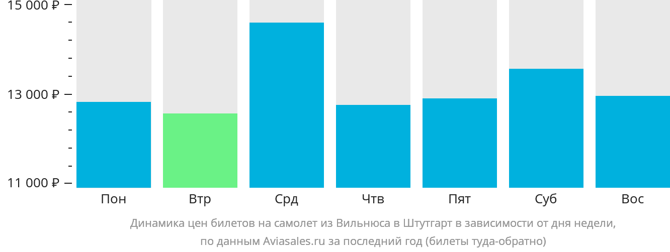 Динамика цен билетов на самолёт из Вильнюса в Штутгарт в зависимости от дня недели