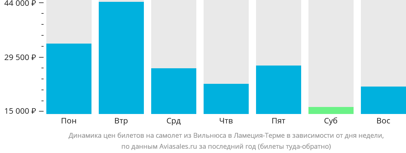 Динамика цен билетов на самолёт из Вильнюса в Ламецию-Терме в зависимости от дня недели