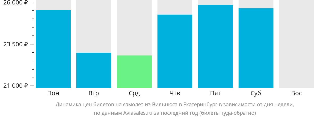Динамика цен билетов на самолёт из Вильнюса в Екатеринбург в зависимости от дня недели