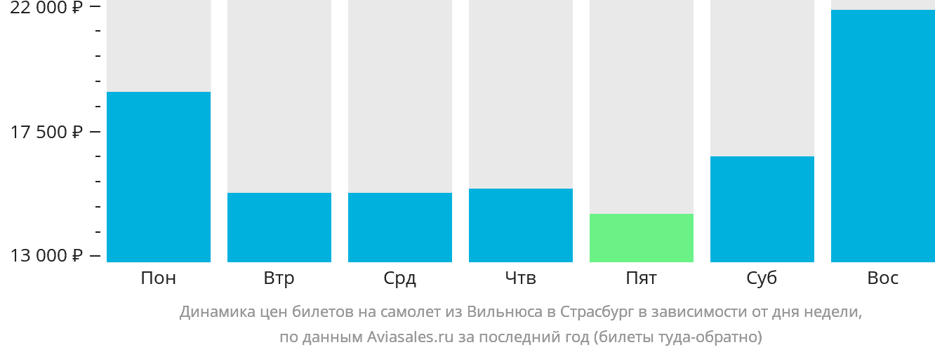 Динамика цен билетов на самолёт из Вильнюса в Страсбург в зависимости от дня недели