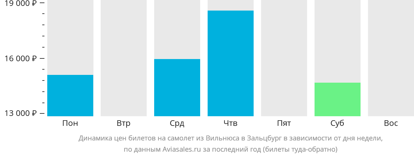 Динамика цен билетов на самолёт из Вильнюса в Зальцбург в зависимости от дня недели