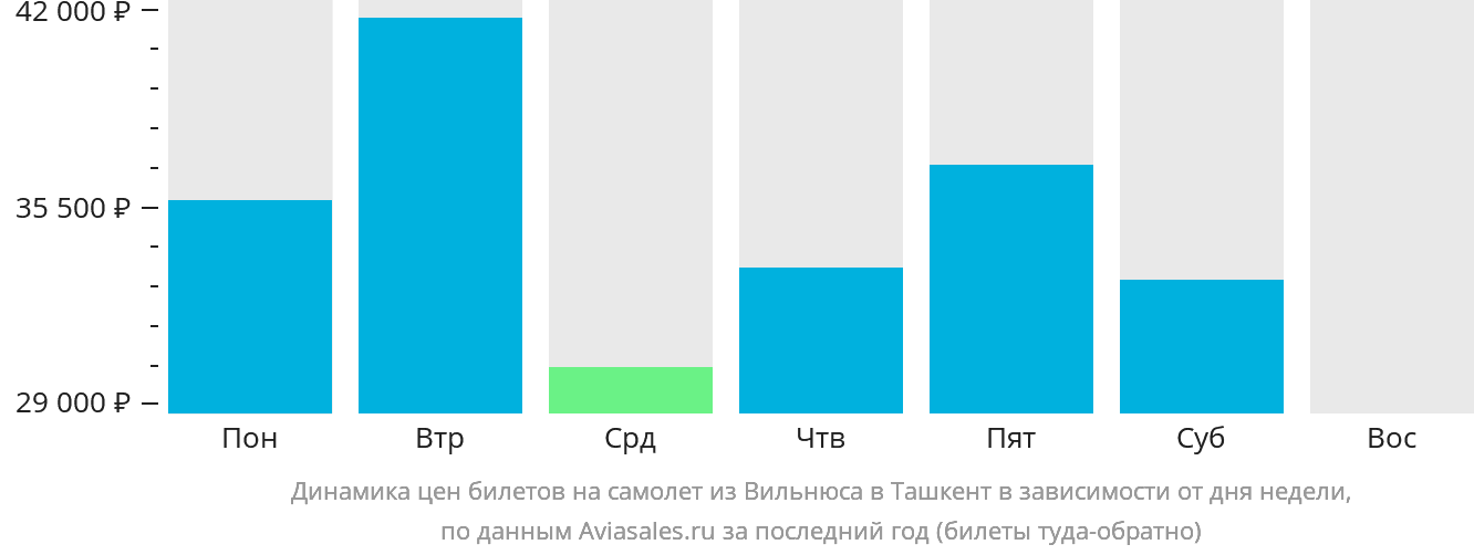 Динамика цен билетов на самолёт из Вильнюса в Ташкент в зависимости от дня недели