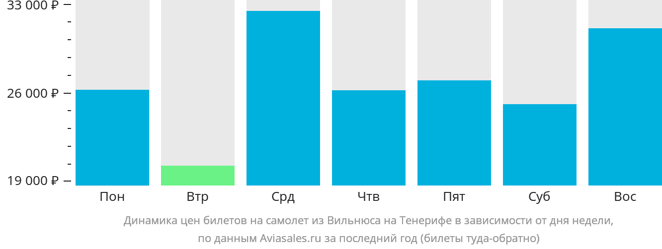 Динамика цен билетов на самолёт из Вильнюса на Тенерифе в зависимости от дня недели