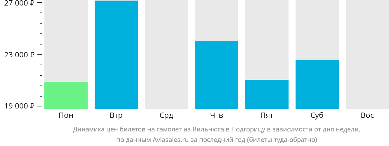 Динамика цен билетов на самолёт из Вильнюса в Подгорицу в зависимости от дня недели