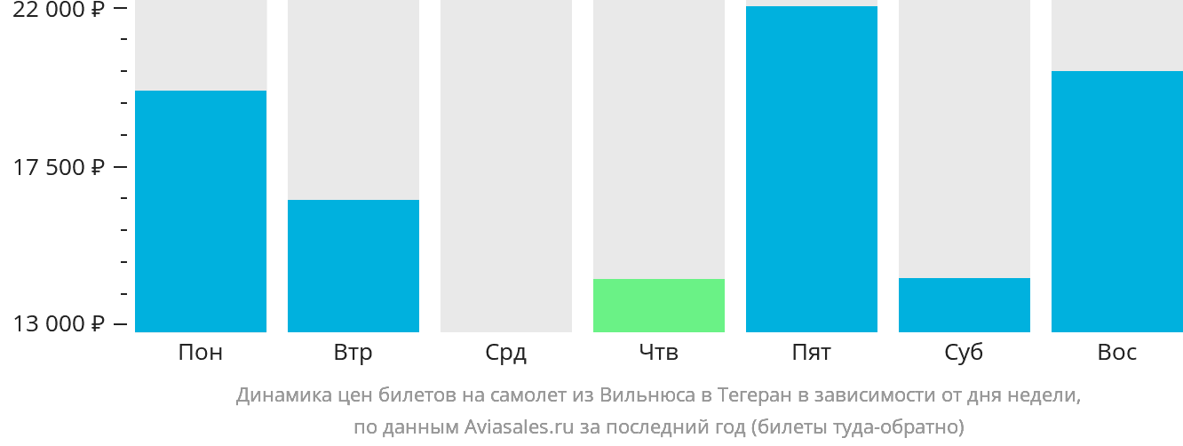Динамика цен билетов на самолёт из Вильнюса в Тегеран в зависимости от дня недели