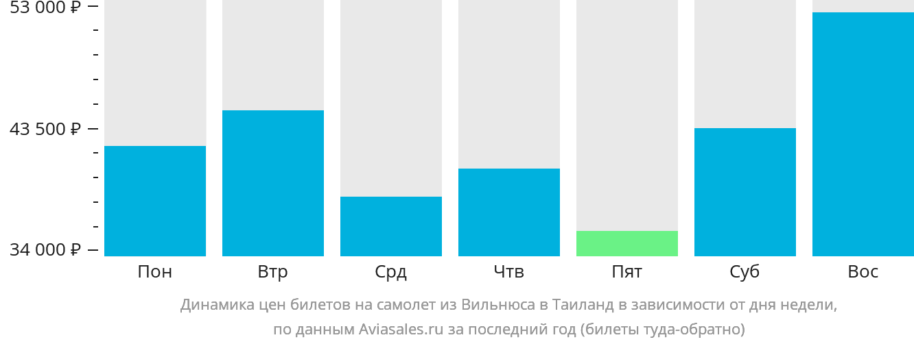 Динамика цен билетов на самолёт из Вильнюса в Таиланд в зависимости от дня недели
