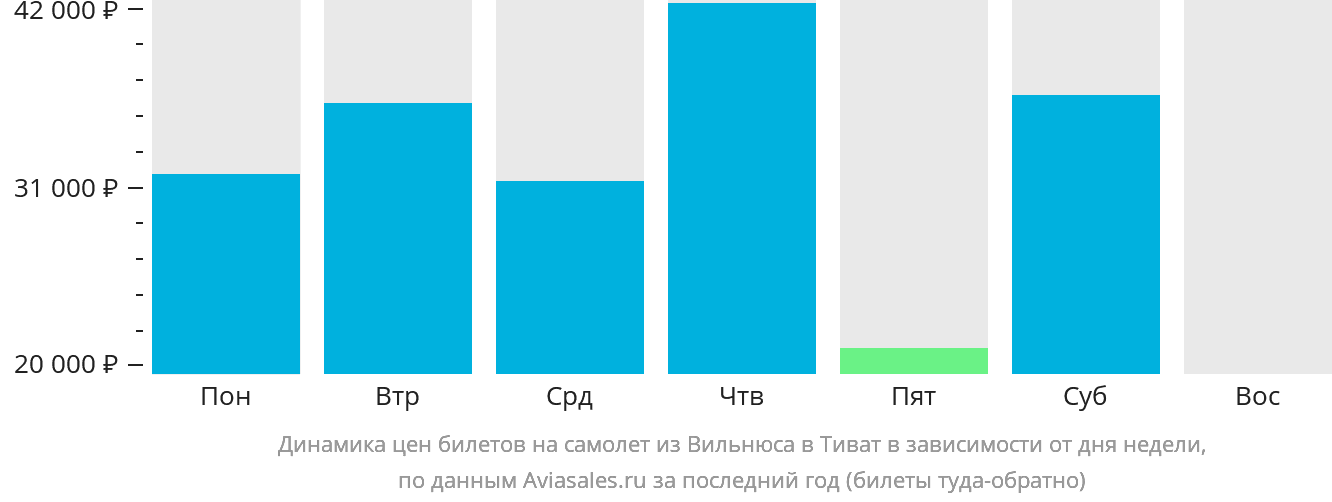 Динамика цен билетов на самолёт из Вильнюса в Тиват в зависимости от дня недели