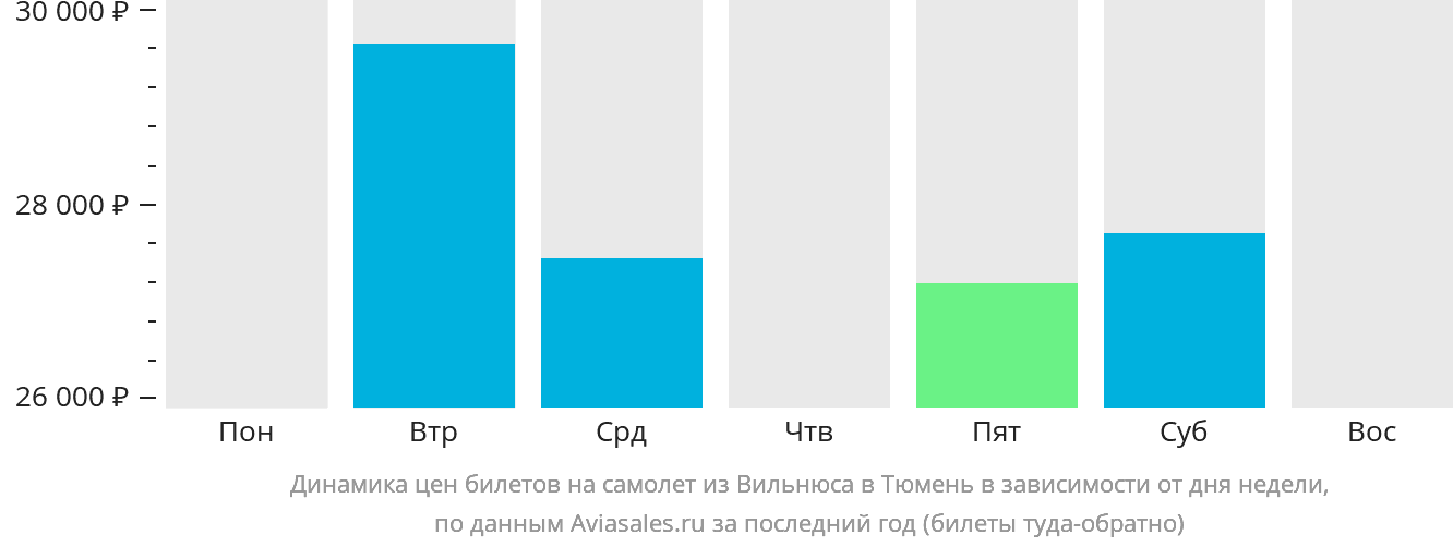 Динамика цен билетов на самолёт из Вильнюса в Тюмень в зависимости от дня недели