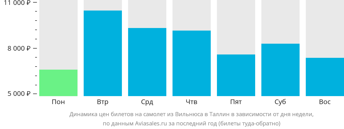 Динамика цен билетов на самолёт из Вильнюса в Таллин в зависимости от дня недели