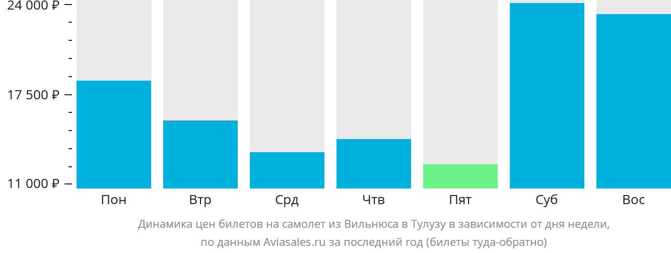 Динамика цен билетов на самолёт из Вильнюса в Тулузу в зависимости от дня недели