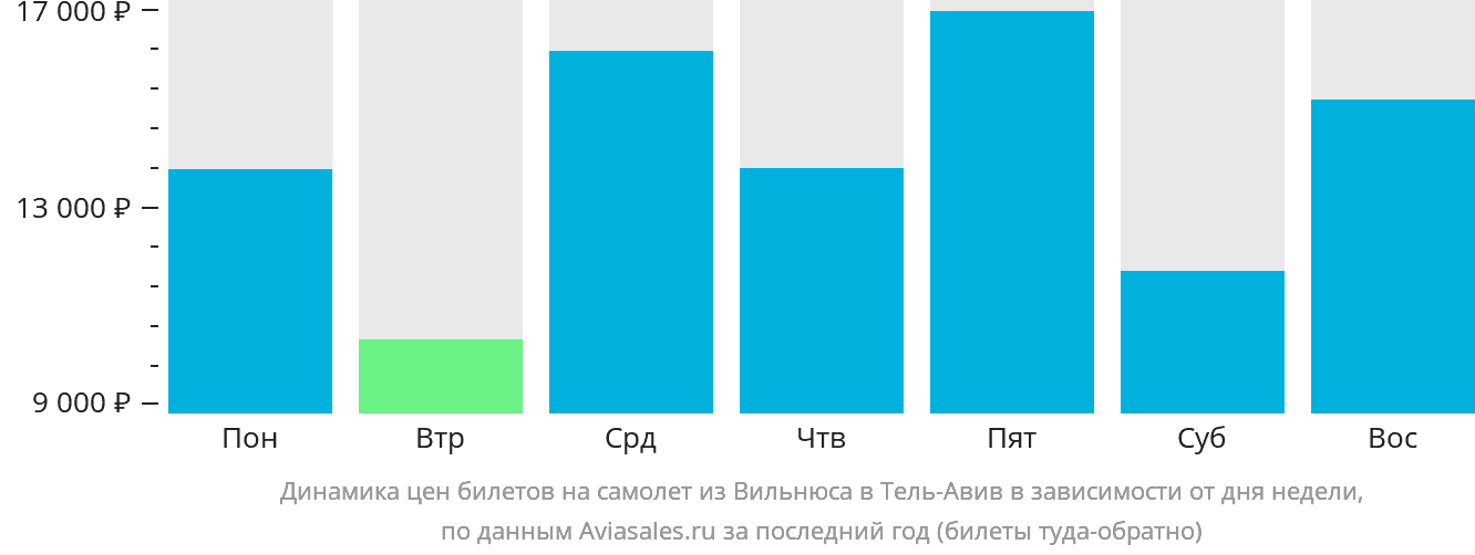 Динамика цен билетов на самолёт из Вильнюса в Тель-Авив в зависимости от дня недели