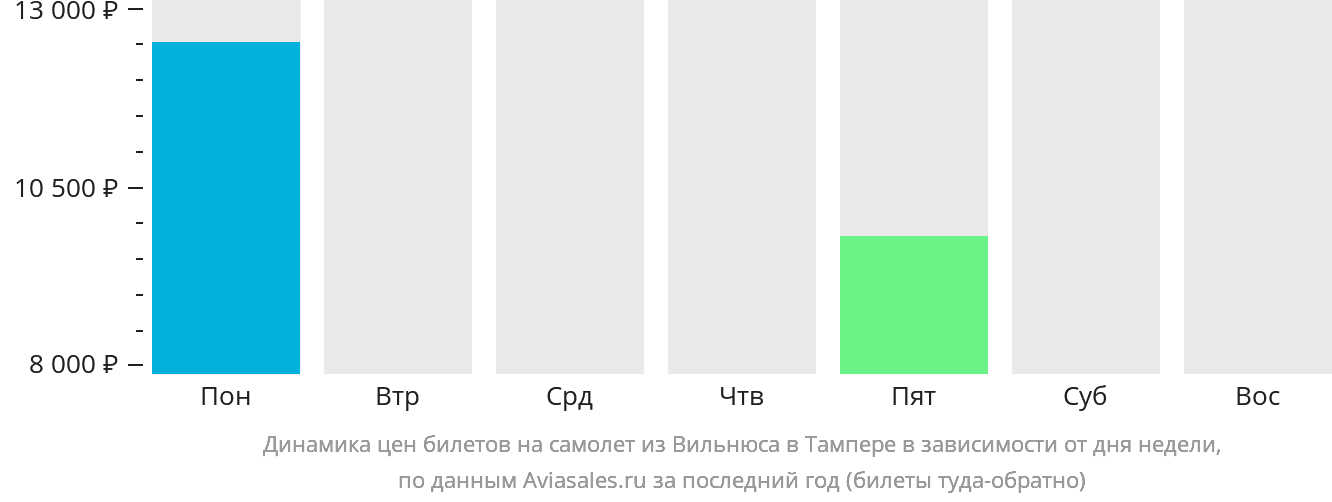Динамика цен билетов на самолёт из Вильнюса в Тампере в зависимости от дня недели