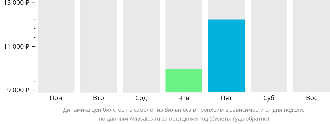 Динамика цен билетов на самолёт из Вильнюса в Тронхейм в зависимости от дня недели