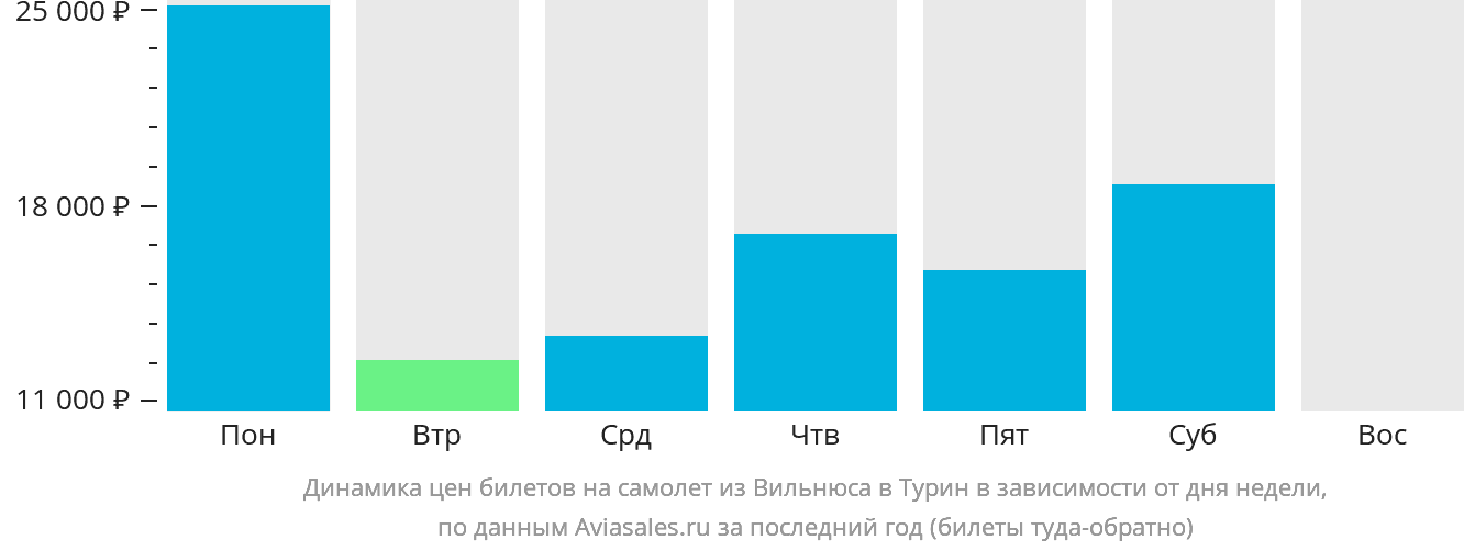 Динамика цен билетов на самолёт из Вильнюса в Турин в зависимости от дня недели