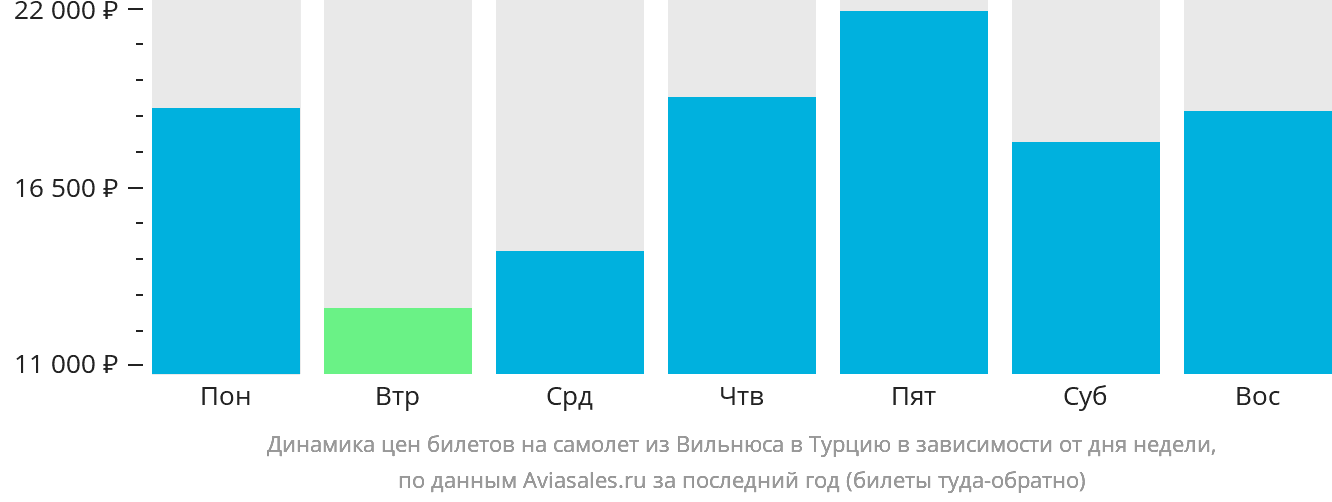 Динамика цен билетов на самолёт из Вильнюса в Турцию в зависимости от дня недели