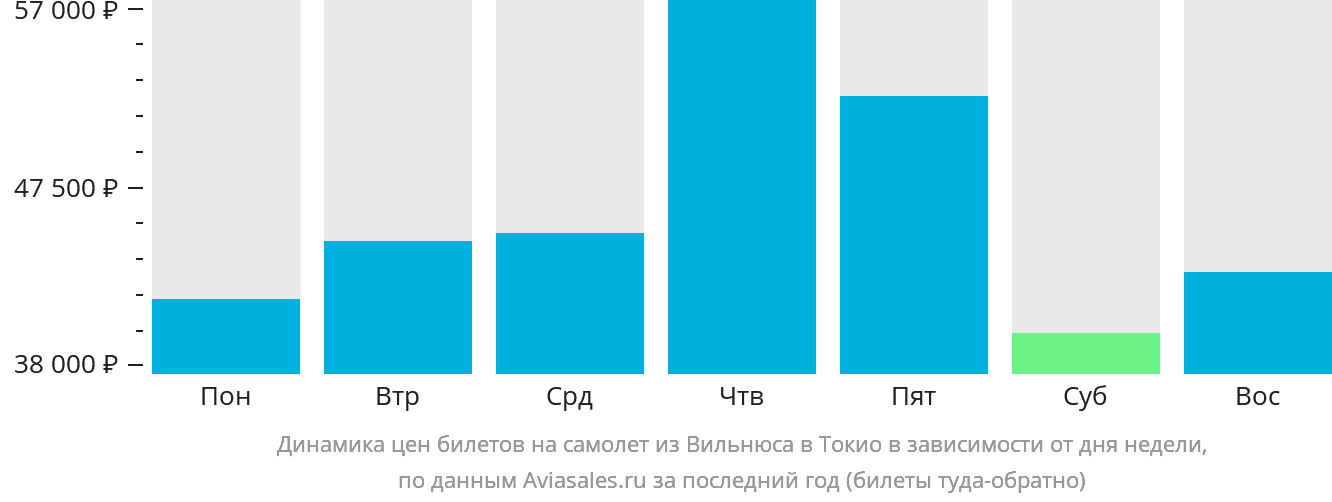 Динамика цен билетов на самолёт из Вильнюса в Токио в зависимости от дня недели