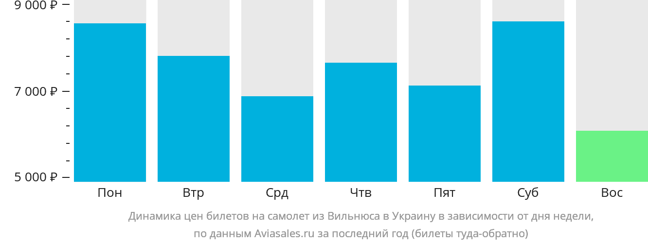 Динамика цен билетов на самолёт из Вильнюса в Украину в зависимости от дня недели