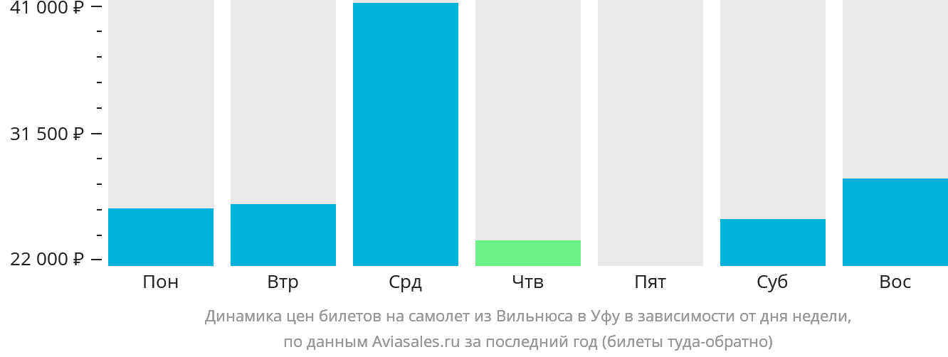 Динамика цен билетов на самолёт из Вильнюса в Уфу в зависимости от дня недели