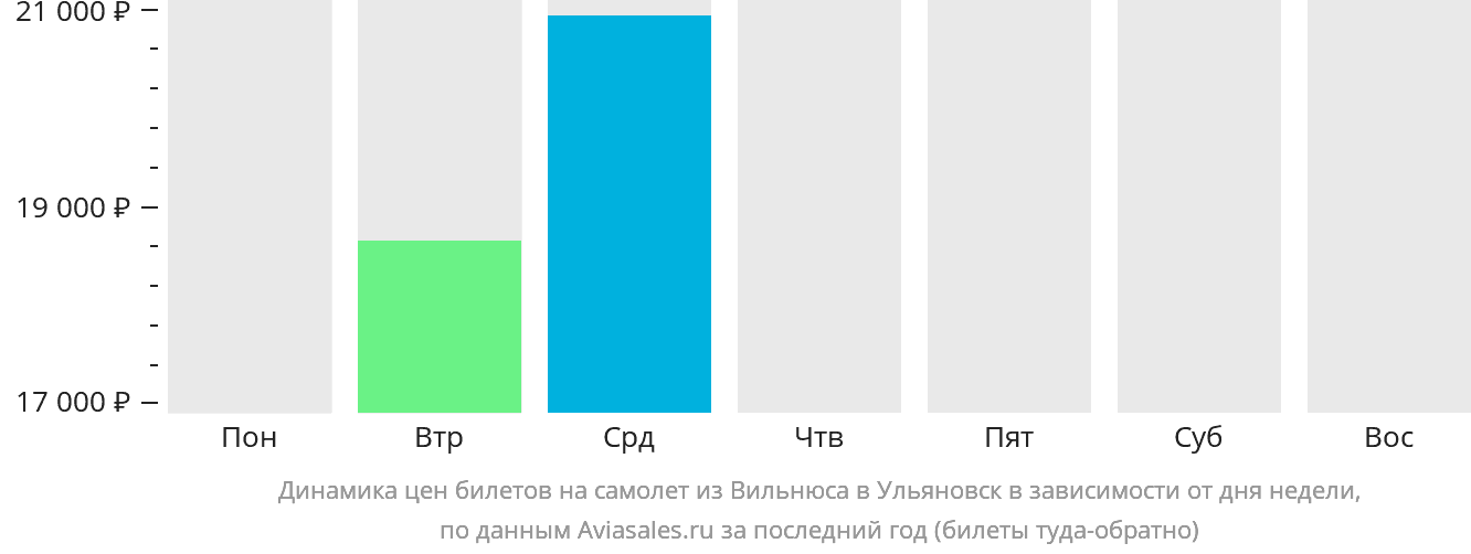 Динамика цен билетов на самолёт из Вильнюса в Ульяновск в зависимости от дня недели