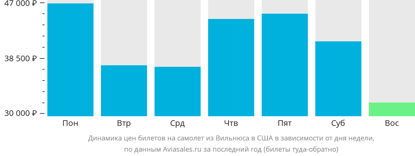 Динамика цен билетов на самолёт из Вильнюса в США в зависимости от дня недели